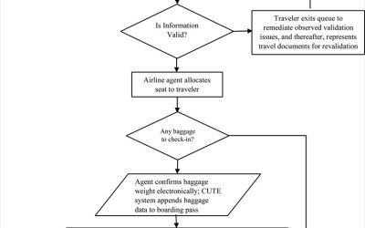 Easy guide to Ethiopia Airlines Check-In Procedures for a smooth travel experience