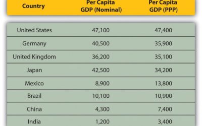 Namibia’s GDP Per Capita Shows Steady Economic Growth Amid Regional Challenges