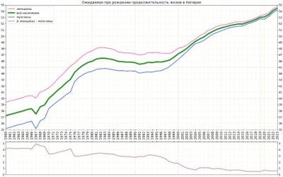 Life Expectancy in Nigeria: Trends, Challenges, and Future Outlook