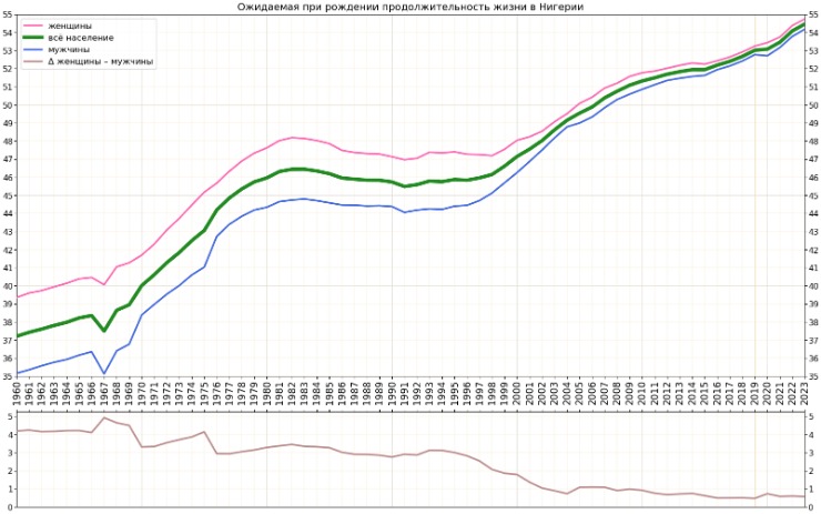 Life Expectancy in Nigeria: Trends, Challenges, and Future Outlook
